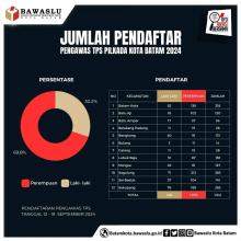 Lebih dari 1.500 Warga Batam Antusias Daftar Pengawas TPS untuk Pilkada 2024