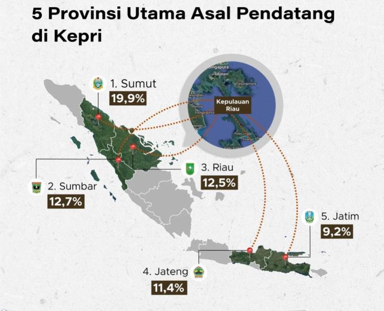 Kepri Catat Rekor Pendatang Terbanyak di Indonesia, Paling Ramai dari Sumut