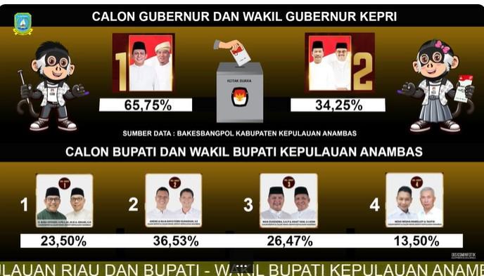 Hasil Real Count Sementara Kesbangpol untuk Pilkada Anambas dan Kepri 2024: Ansar-Nyanyang dan Aneng-Raja Bayu Unggul