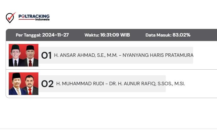 Hasil Sementara Quick Count Pilgub Kepri Versi Poltracking, Data Masuk 83 Persen: Sementara Ansar Ahmad Unggul 