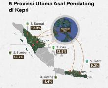 Kepri Catat Rekor Pendatang Terbanyak di Indonesia, Paling Ramai dari Sumut