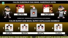 Hasil Real Count Sementara Kesbangpol untuk Pilkada Anambas dan Kepri 2024: Ansar-Nyanyang dan Aneng-Raja Bayu Unggul