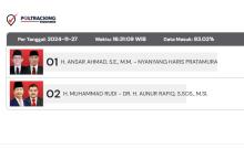 Hasil Sementara Quick Count Pilgub Kepri Versi Poltracking, Data Masuk 83 Persen: Sementara Ansar Ahmad Unggul 
