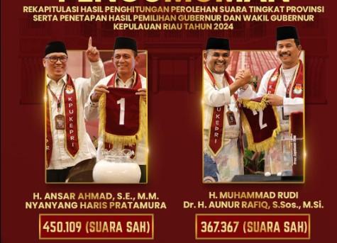 Tidak Ada Gugatan untuk Pilkada Gubernur Kepri, Muhammad Rudi Fokus Pada Persatuan dan Pembangunan 