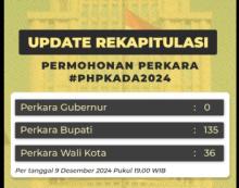 170 Gugatan Sengketa Pilkada 2024 Terdaftar di Mahkamah Konstitusi, Termasuk dari Kabupaten Lingga