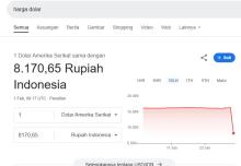Hingga Malam Rupiah Menguat Secara Misterius di Google, Berbeda dengan Data Resmi Bank Indonesia