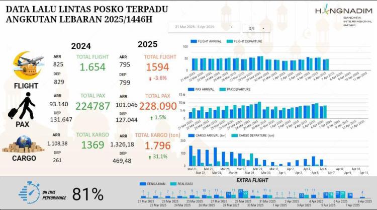 Angkutan Lebaran 2025 di Bandara Hang Nadim: Penerbangan Turun, Jumlah Penumpang Naik