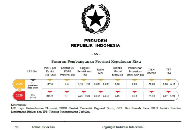 Lingga Masuk Kawasan Afirmasi, RPJMN 2025-2029 Adakah Hilirisasi Bauksit dalam Pengentasan Kemiskinan?