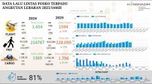 Angkutan Lebaran 2025 di Bandara Hang Nadim: Penerbangan Turun, Jumlah Penumpang Naik