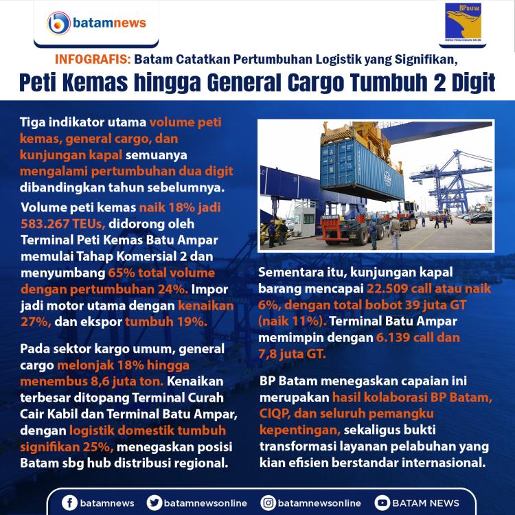 INFOGRAFIS: Batam Catatkan Pertumbuhan Logistik yang Signifikan, Peti Kemas hingga General Cargo Tumbuh 2 Digit