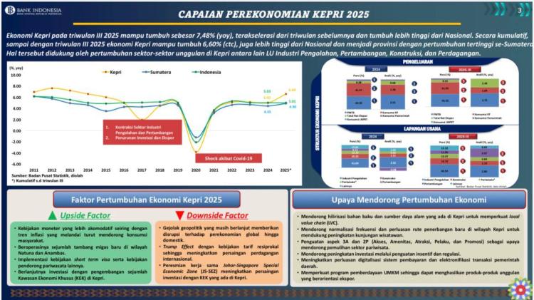 Ekonomi Kepri Melesat 7,48 Persen, Namun Bayang-Bayang Trump Effect dan Persaingan Regional Mengintai di 2026