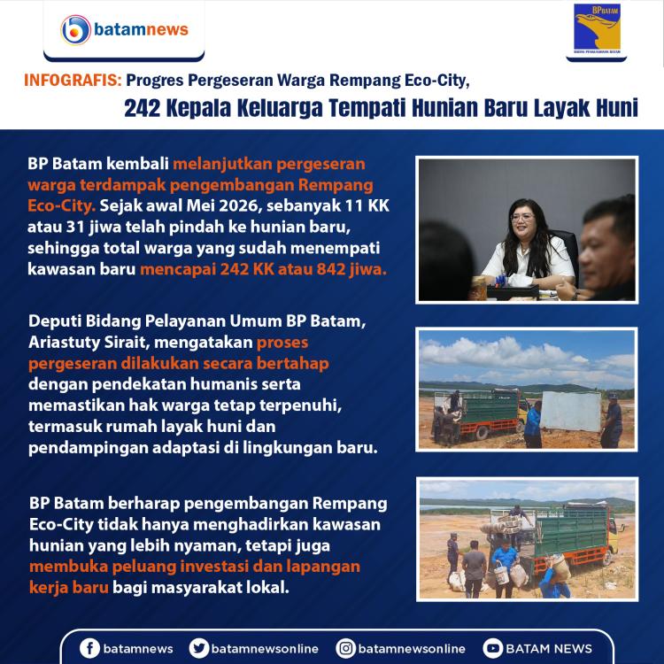 INFOGRAFIS: Progres Pergeseran Warga Rempang Eco-City, 242 Kepala Keluarga Tempati Hunian Baru Layak Huni
