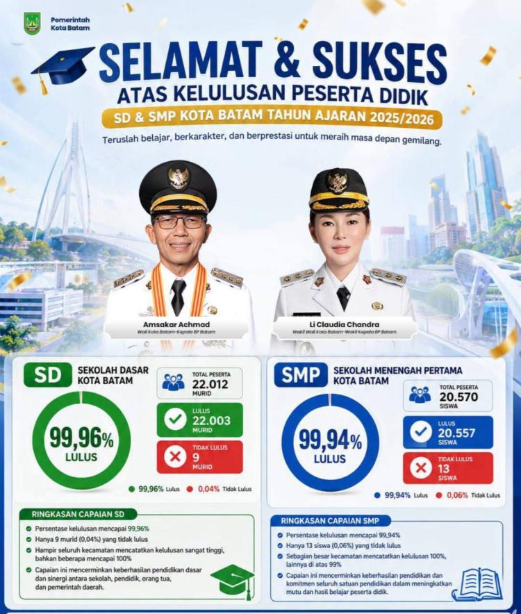 Kelulusan SD dan SMP di Batam Tembus 99 Persen, Disdik Ungkap Penyebab 22 Siswa Tak Lulus
