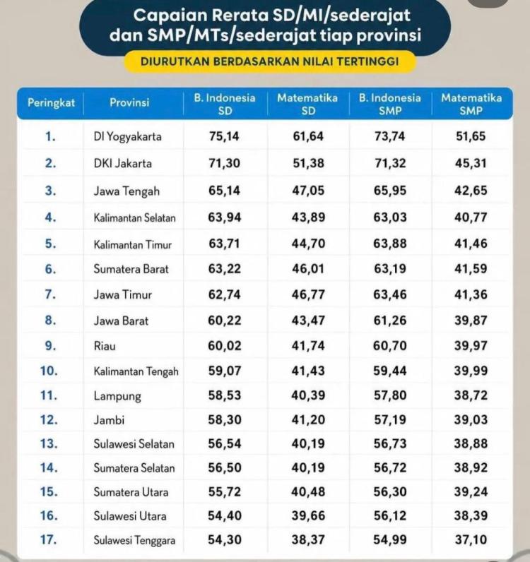 17 Provinsi dengan Nilai TKA Tertinggi 2026: DIY Juara, Kepri Absen dari Papan Atas