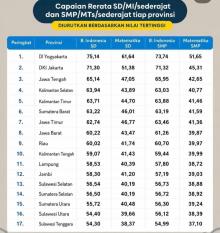 17 Provinsi dengan Nilai TKA Tertinggi 2026: DIY Juara, Kepri Absen dari Papan Atas